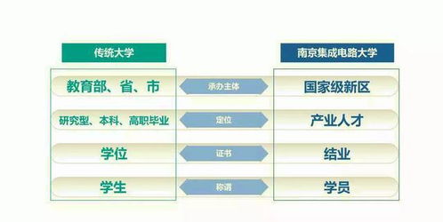 江苏唯一国家级新区 筑巢引凤，建成中国首所芯片大学，引领集成电路设计新浪潮