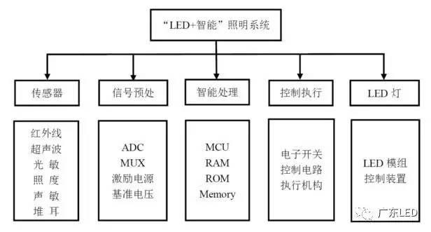 &ldquo;LED+智能&rdquo;照明系统与传感技术